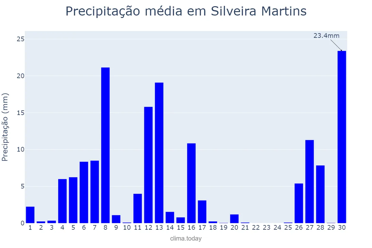 Precipitação em setembro em Silveira Martins, RS, BR