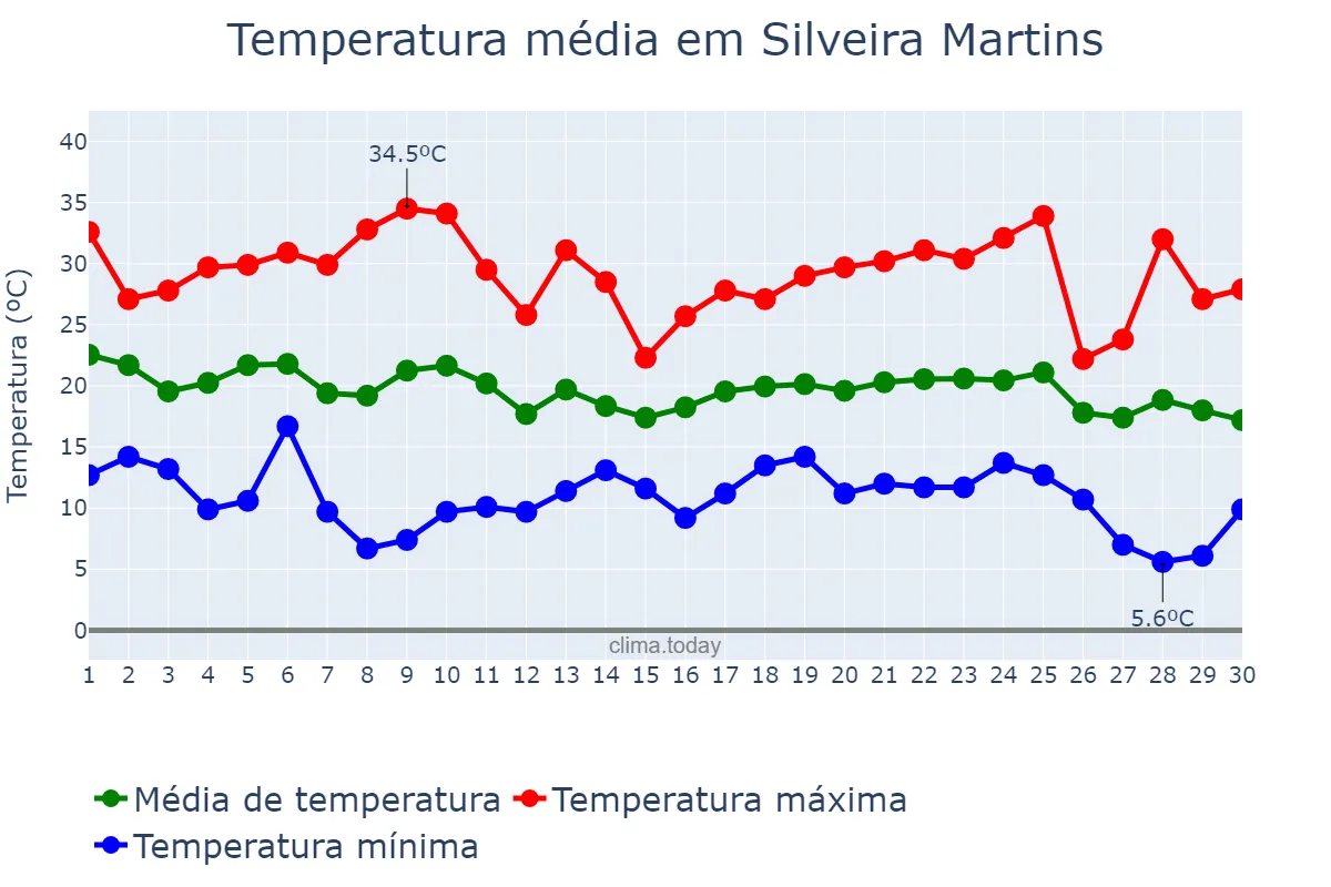 Temperatura em abril em Silveira Martins, RS, BR