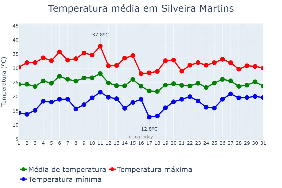 Temperatura em janeiro em Silveira Martins, RS, BR
