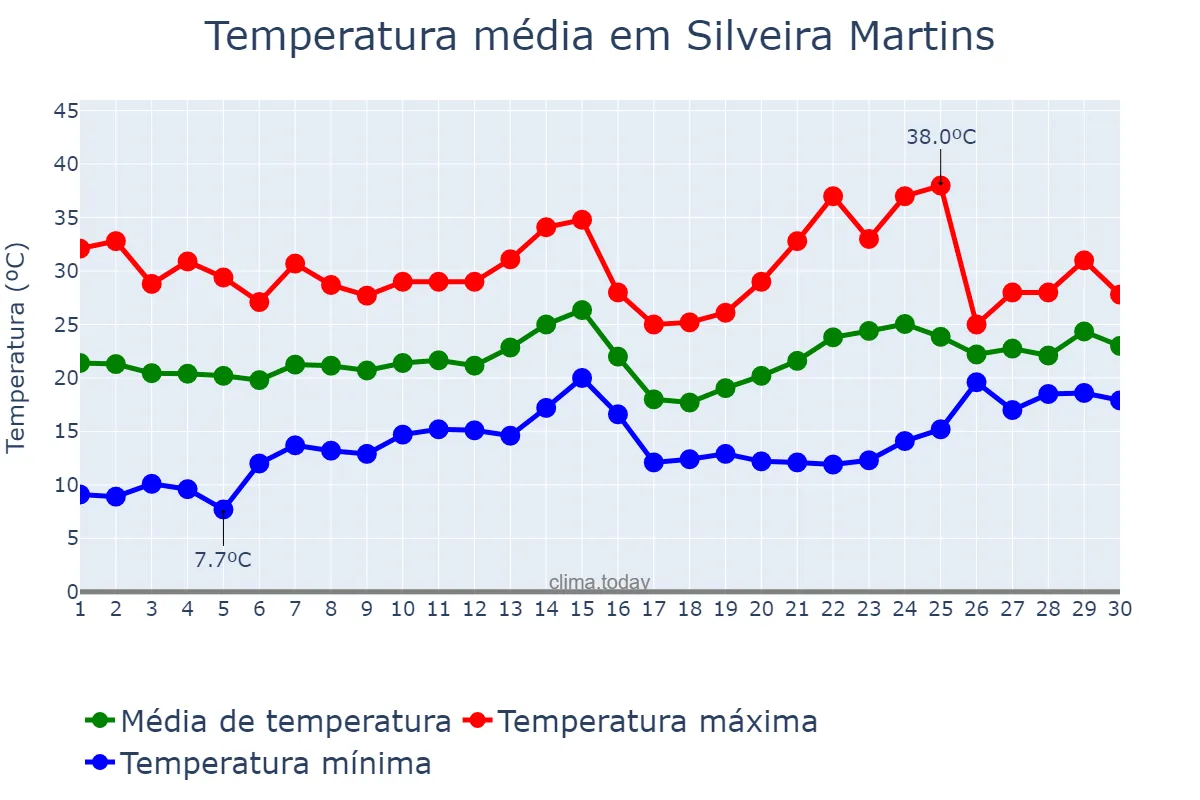 Temperatura em novembro em Silveira Martins, RS, BR