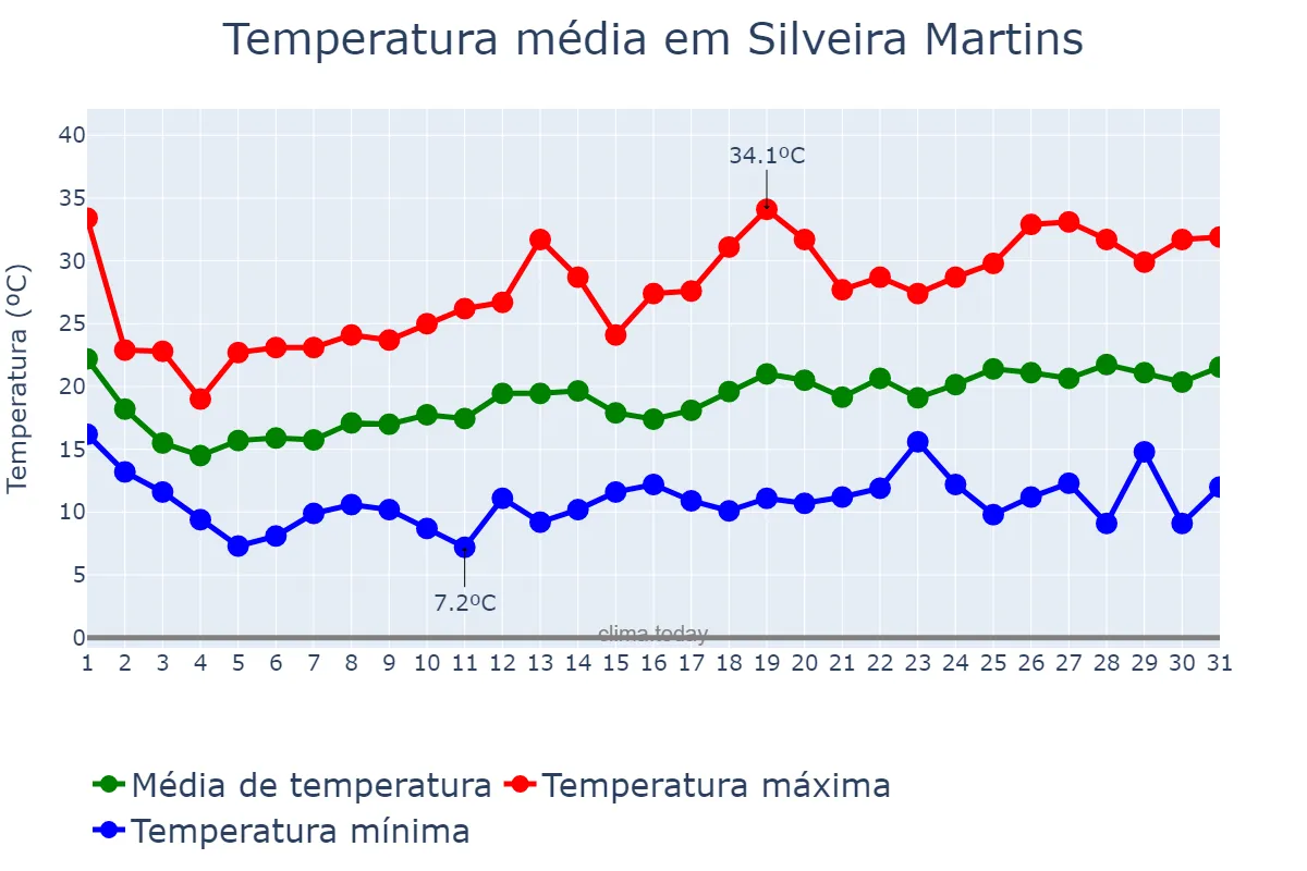 Temperatura em outubro em Silveira Martins, RS, BR