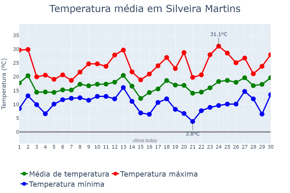 Temperatura em setembro em Silveira Martins, RS, BR