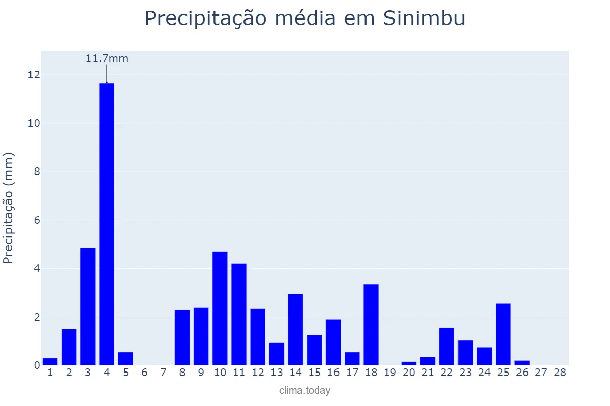 Precipitação em fevereiro em Sinimbu, RS, BR