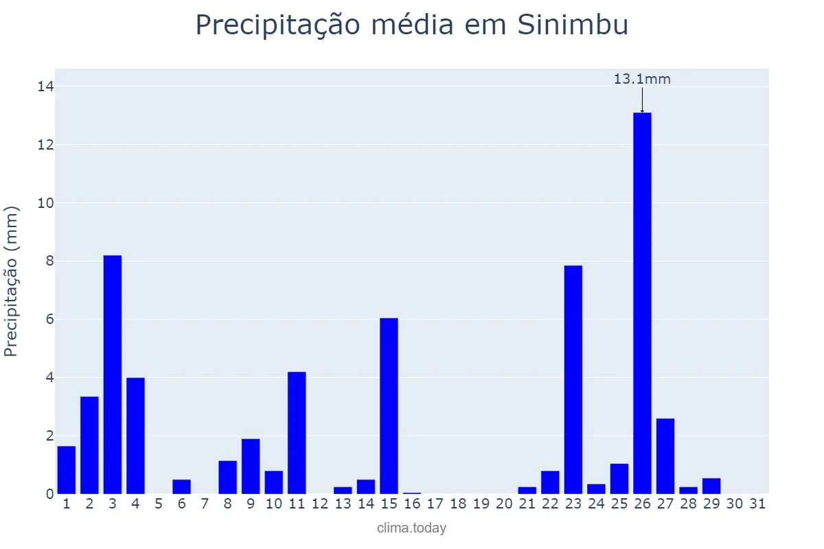 Precipitação em outubro em Sinimbu, RS, BR