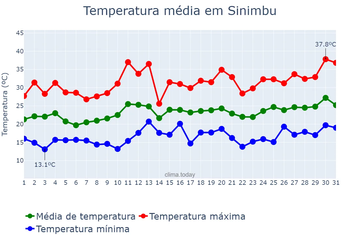 Temperatura em dezembro em Sinimbu, RS, BR