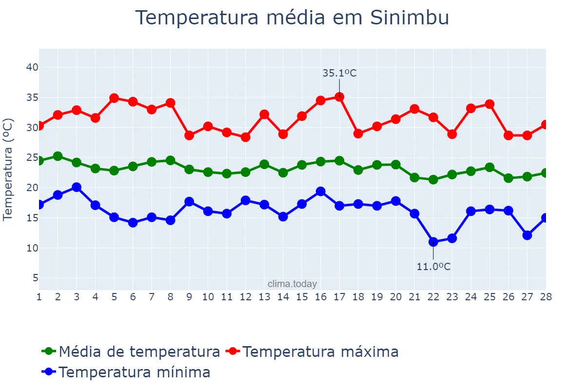 Temperatura em fevereiro em Sinimbu, RS, BR