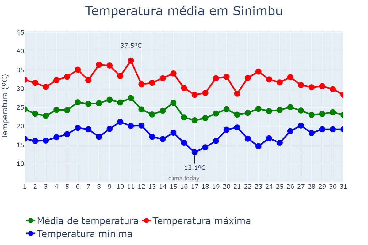 Temperatura em janeiro em Sinimbu, RS, BR
