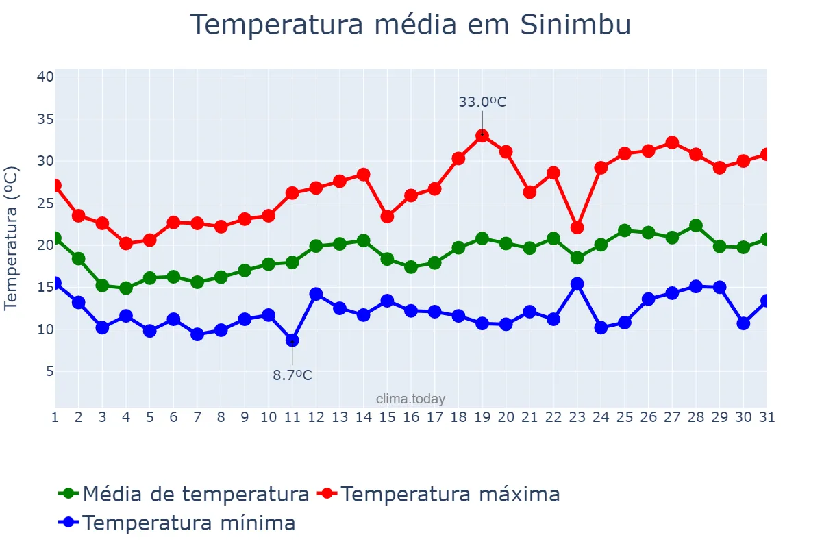 Temperatura em outubro em Sinimbu, RS, BR