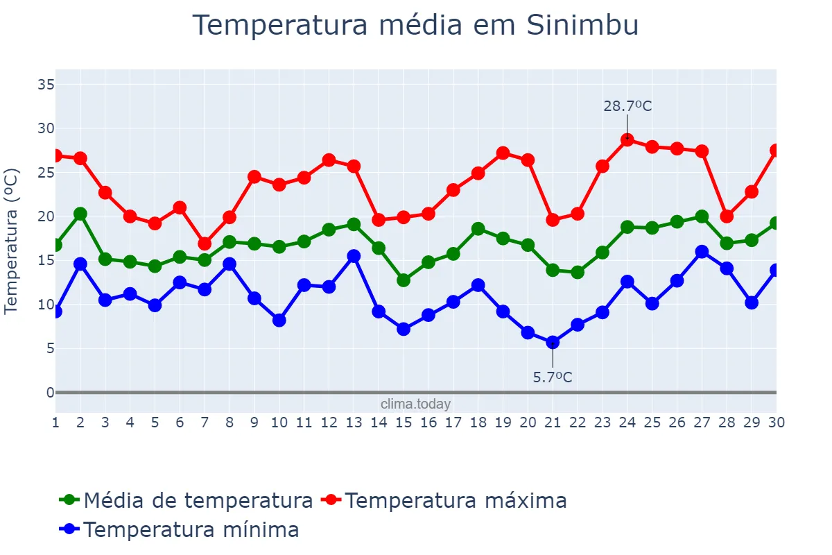 Temperatura em setembro em Sinimbu, RS, BR