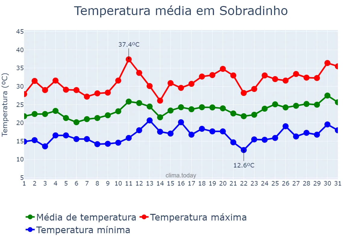 Temperatura em dezembro em Sobradinho, RS, BR