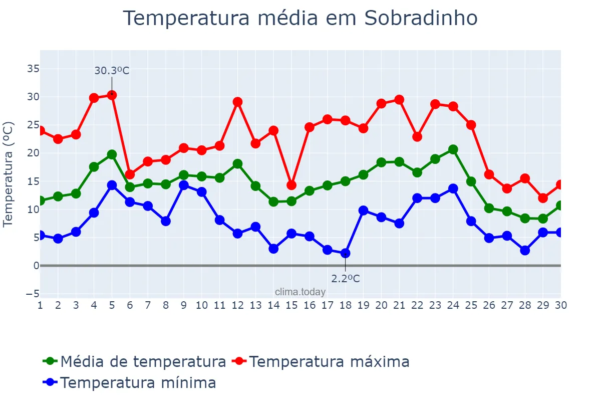 Temperatura em junho em Sobradinho, RS, BR