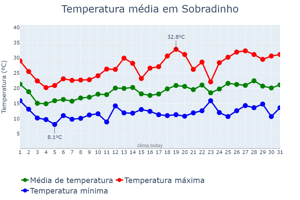 Temperatura em outubro em Sobradinho, RS, BR