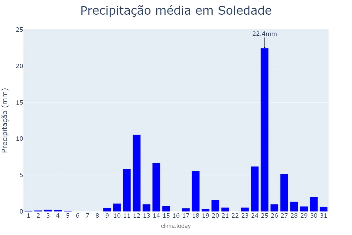 Precipitação em agosto em Soledade, RS, BR