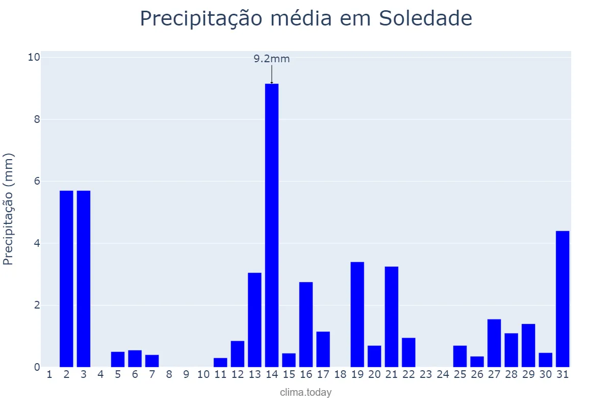 Precipitação em dezembro em Soledade, RS, BR