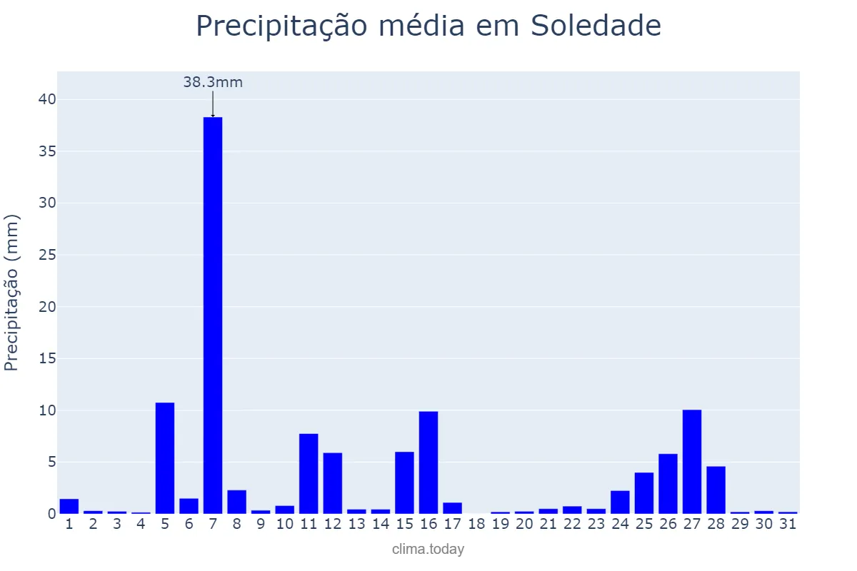 Precipitação em julho em Soledade, RS, BR