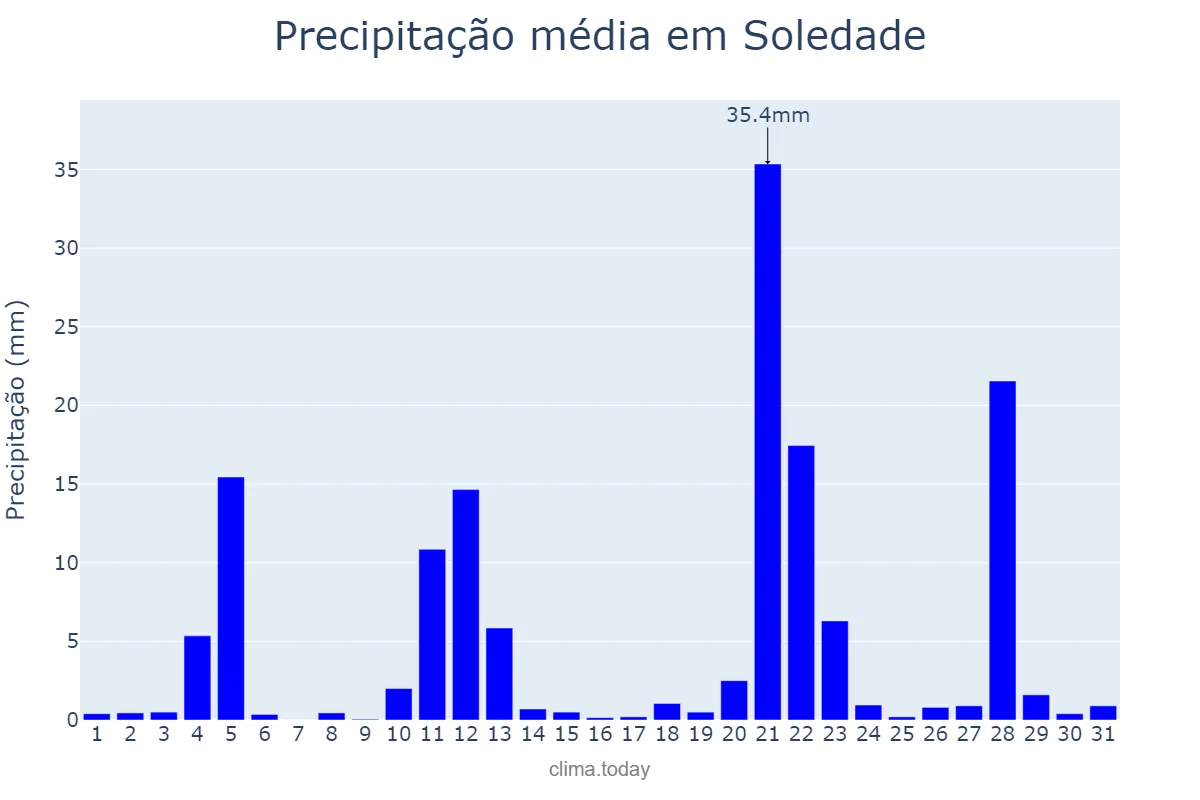 Precipitação em maio em Soledade, RS, BR