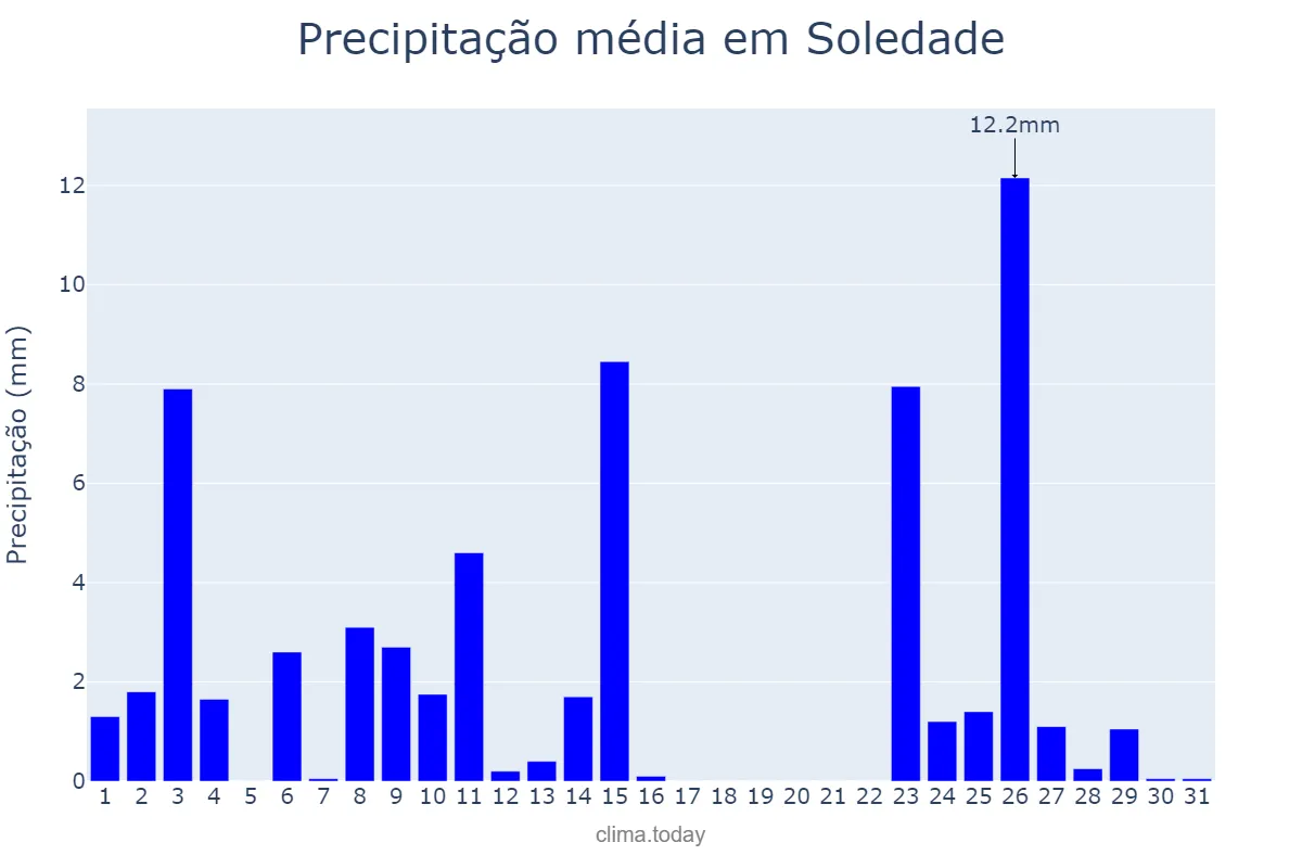Precipitação em outubro em Soledade, RS, BR