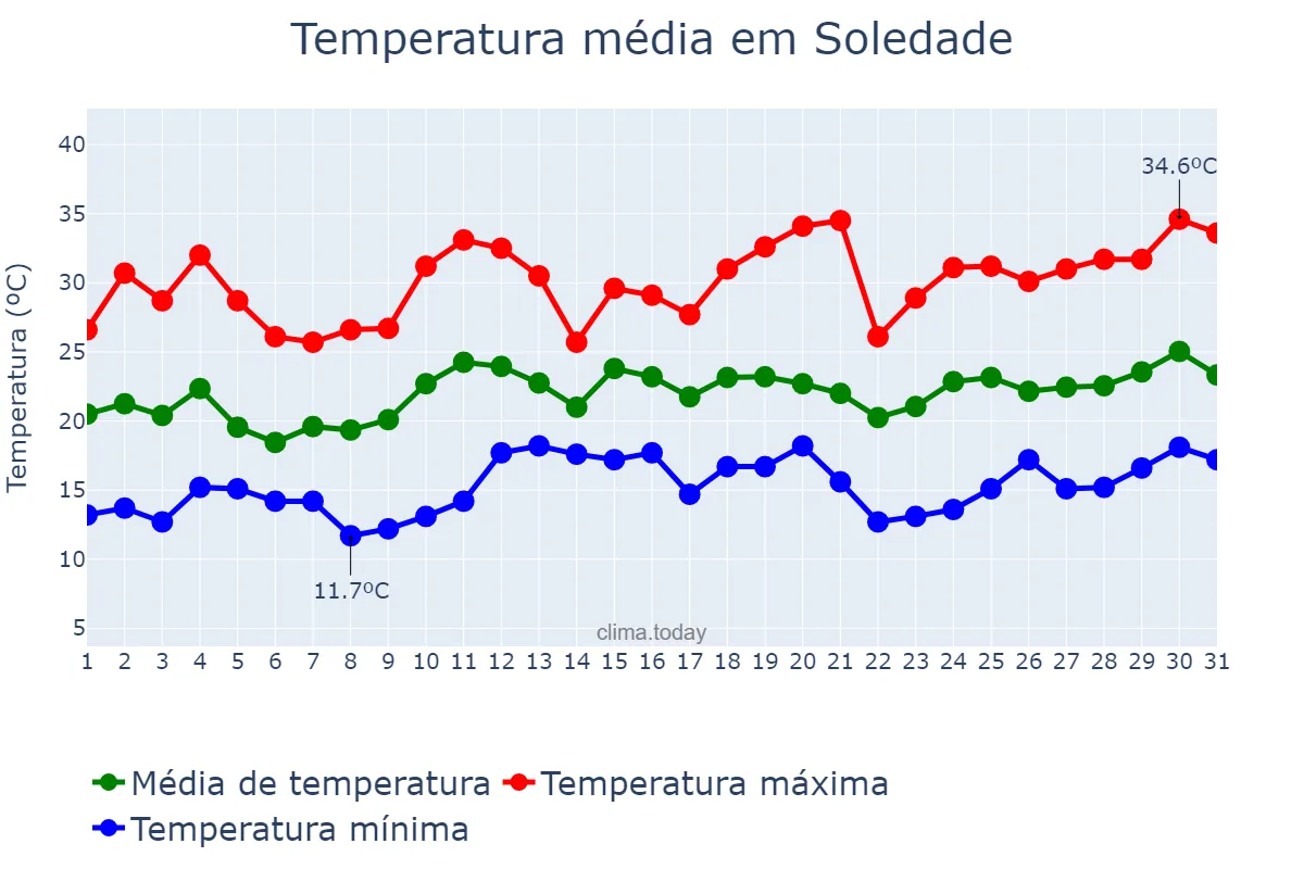 Temperatura em dezembro em Soledade, RS, BR