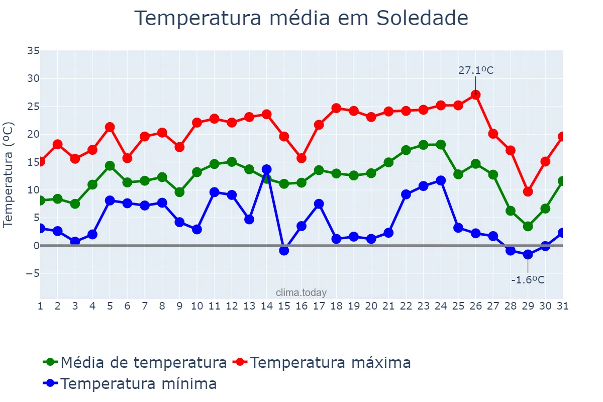 Temperatura em julho em Soledade, RS, BR