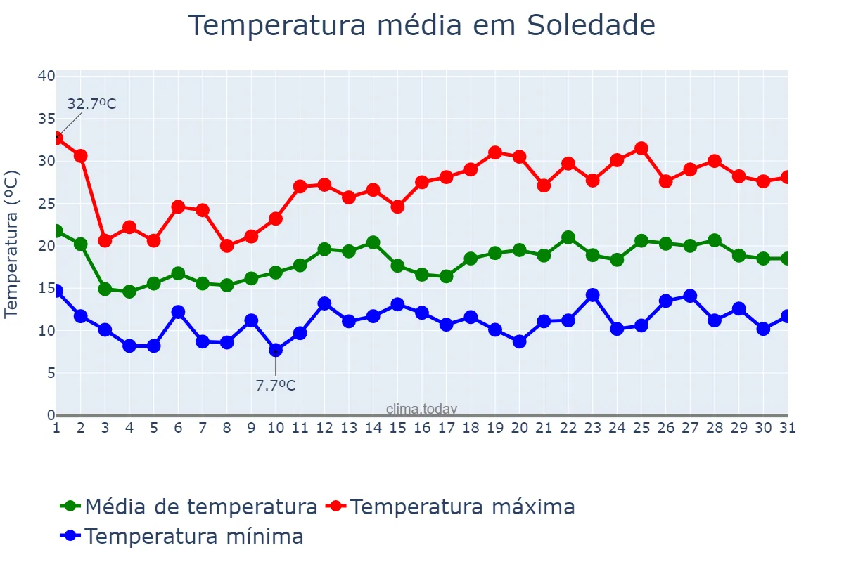 Temperatura em outubro em Soledade, RS, BR