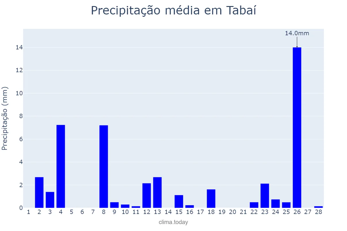 Precipitação em fevereiro em Tabaí, RS, BR