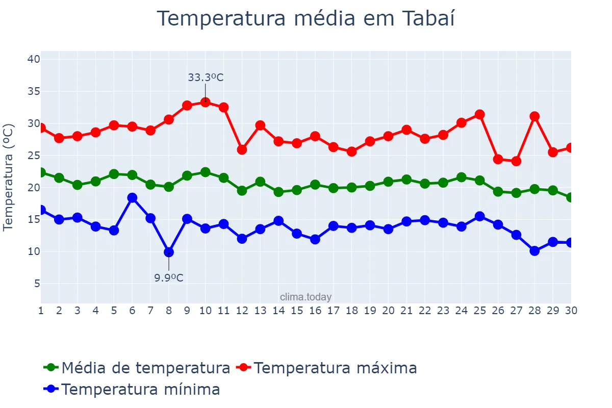 Temperatura em abril em Tabaí, RS, BR