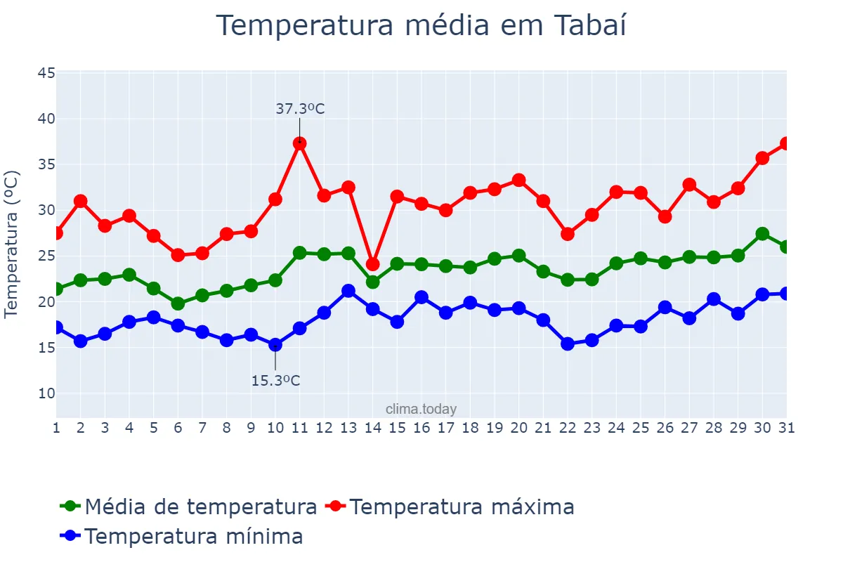 Temperatura em dezembro em Tabaí, RS, BR