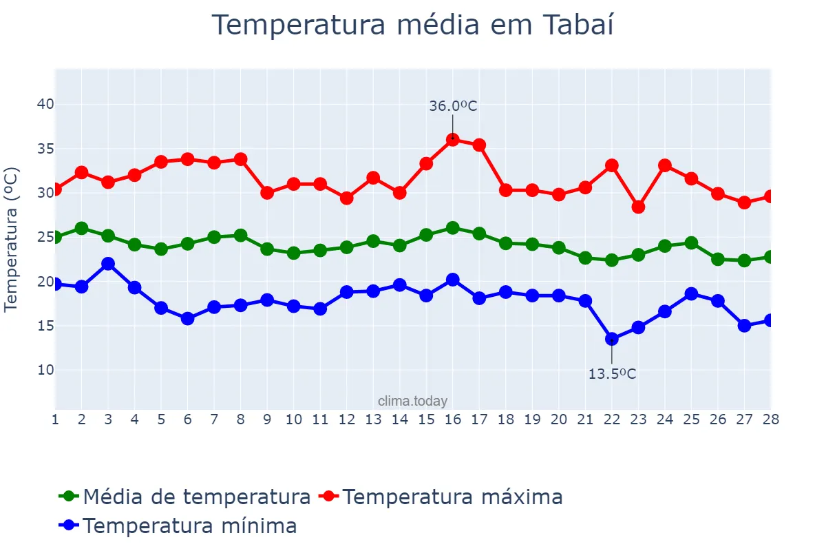 Temperatura em fevereiro em Tabaí, RS, BR