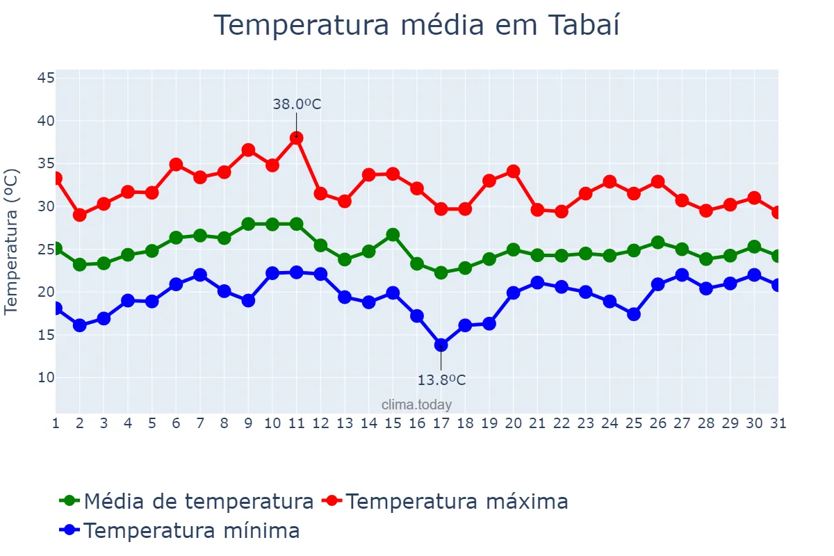 Temperatura em janeiro em Tabaí, RS, BR
