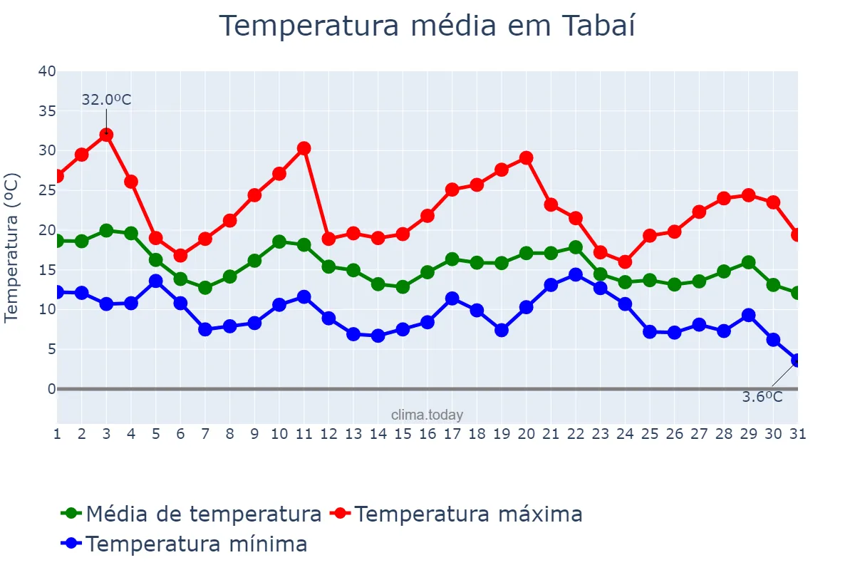 Temperatura em maio em Tabaí, RS, BR
