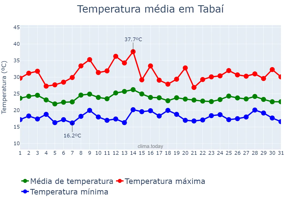 Temperatura em marco em Tabaí, RS, BR