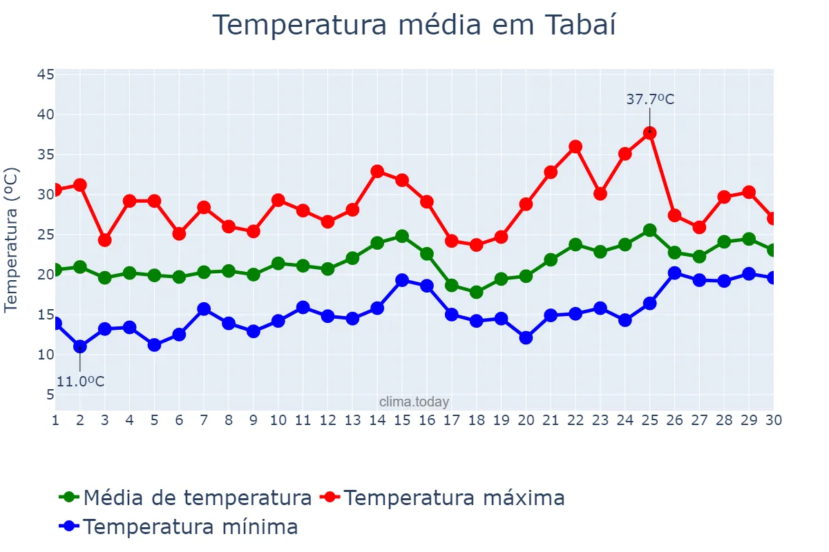 Temperatura em novembro em Tabaí, RS, BR