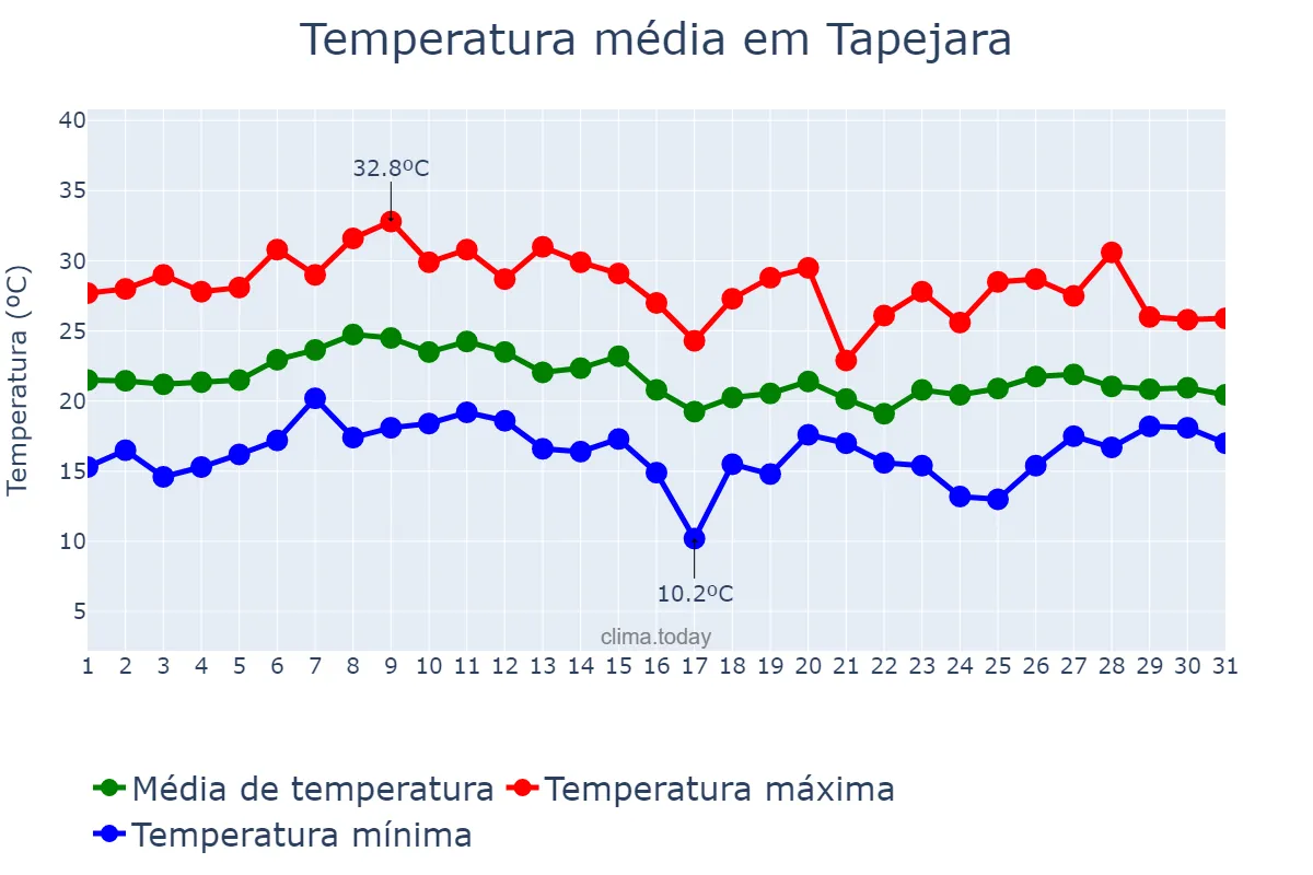Temperatura em janeiro em Tapejara, RS, BR