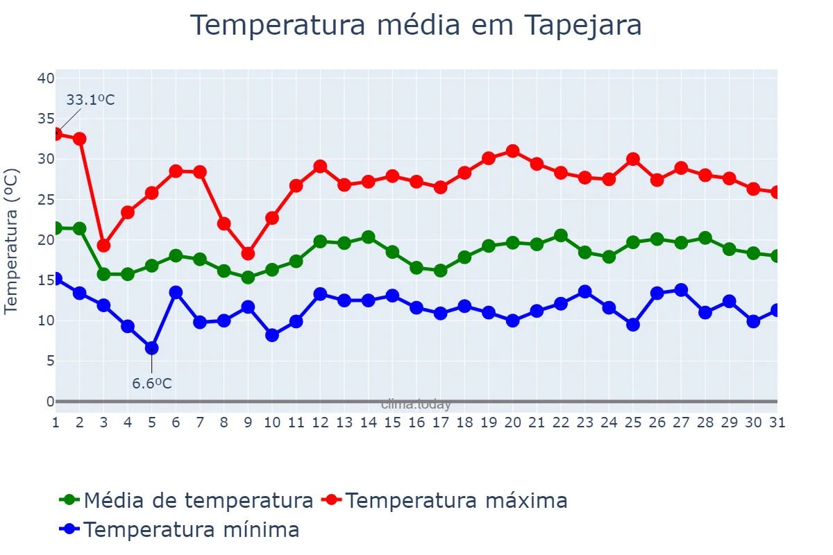 Temperatura em outubro em Tapejara, RS, BR