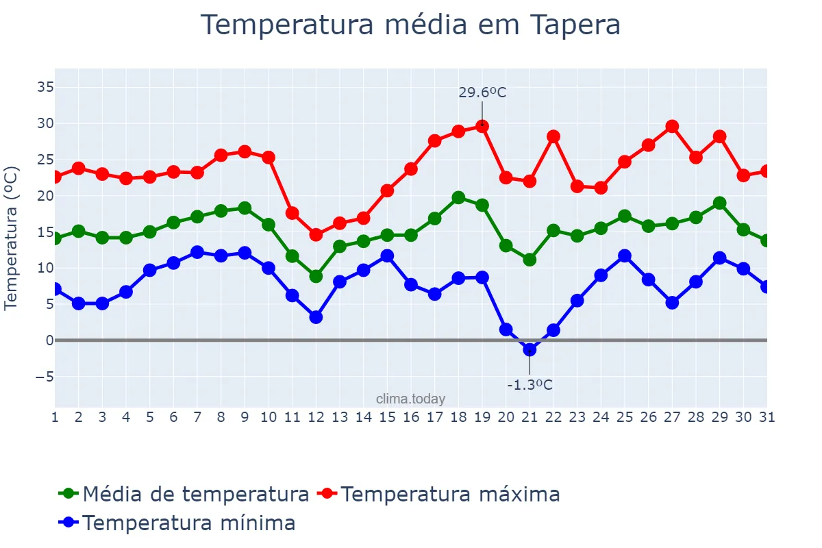 Temperatura em agosto em Tapera, RS, BR