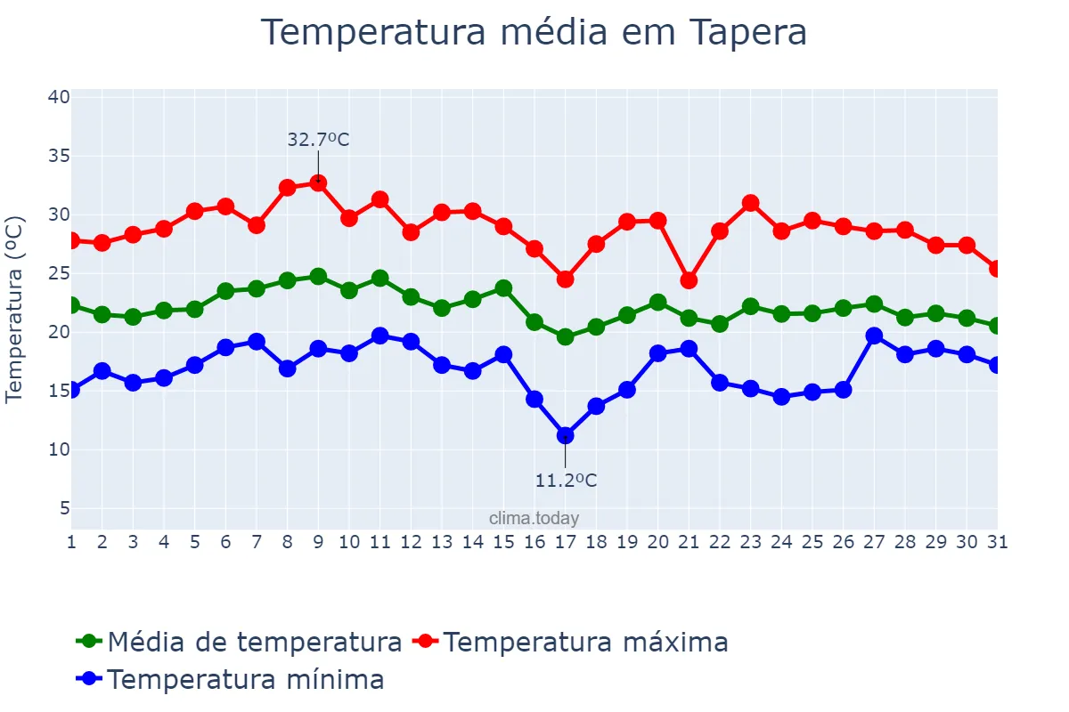 Temperatura em janeiro em Tapera, RS, BR