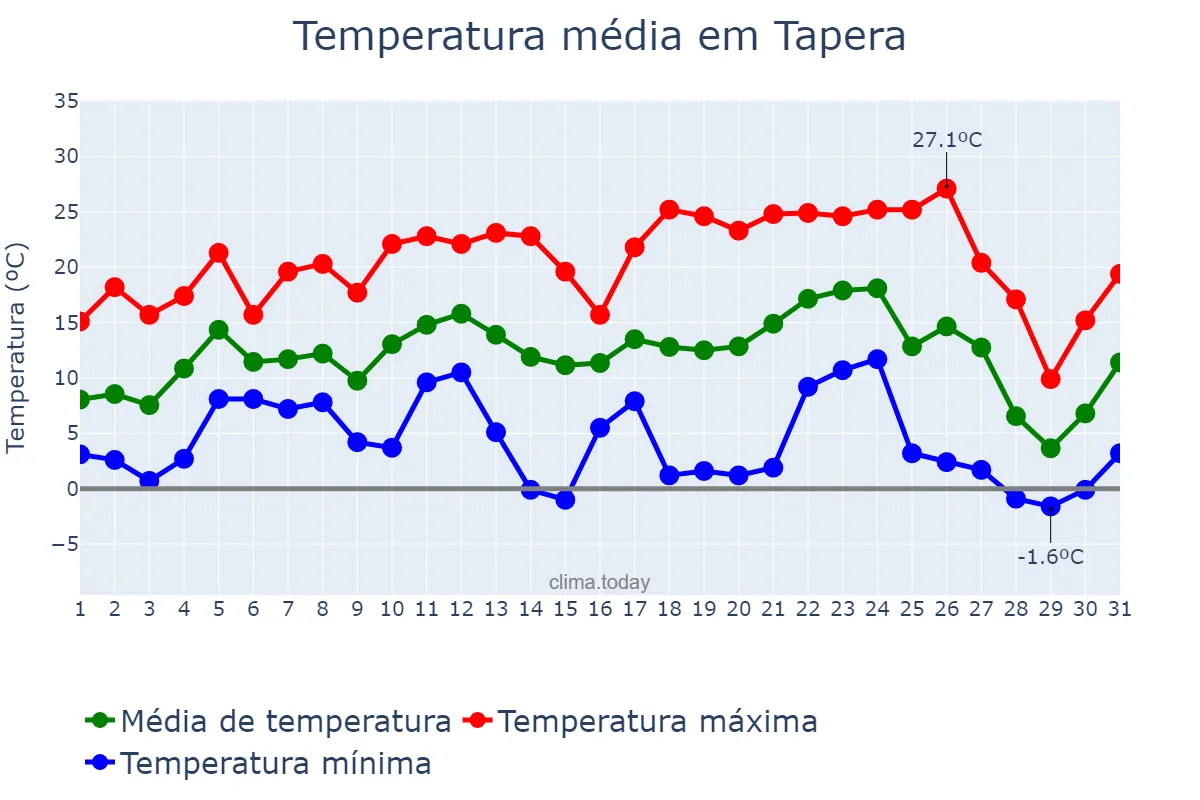 Temperatura em julho em Tapera, RS, BR
