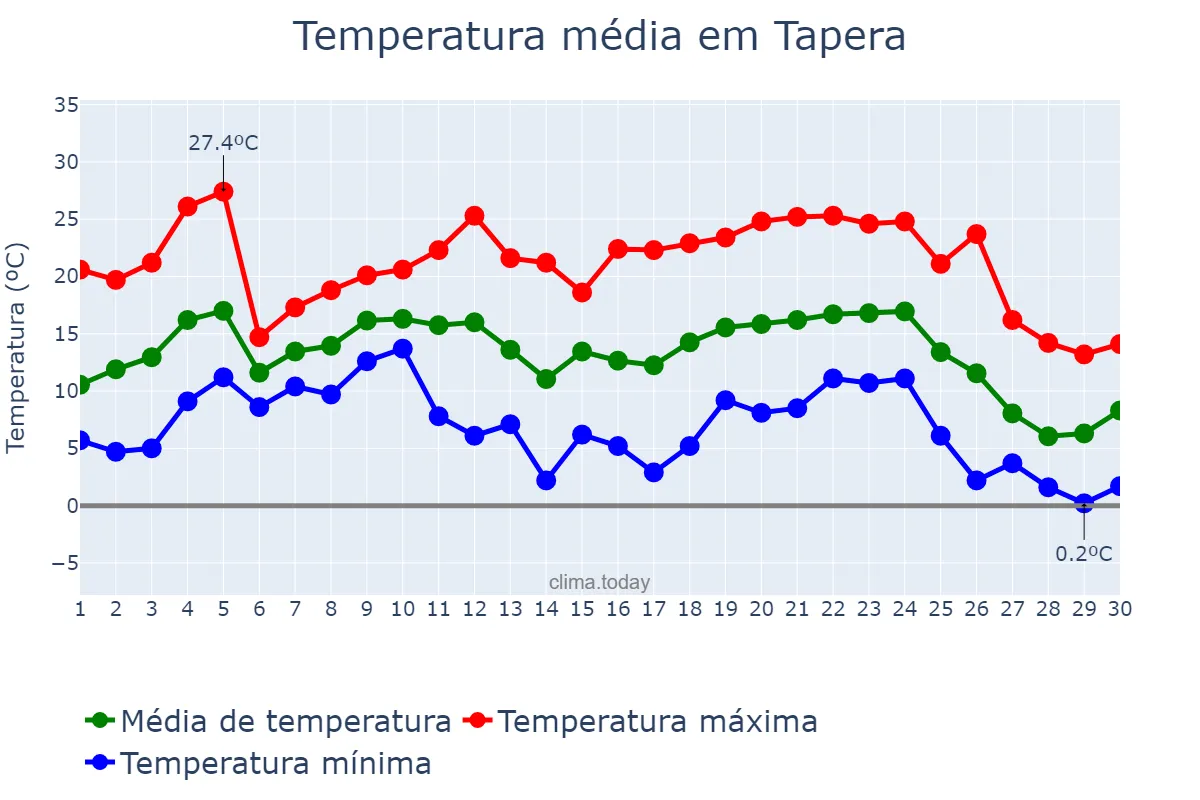 Temperatura em junho em Tapera, RS, BR