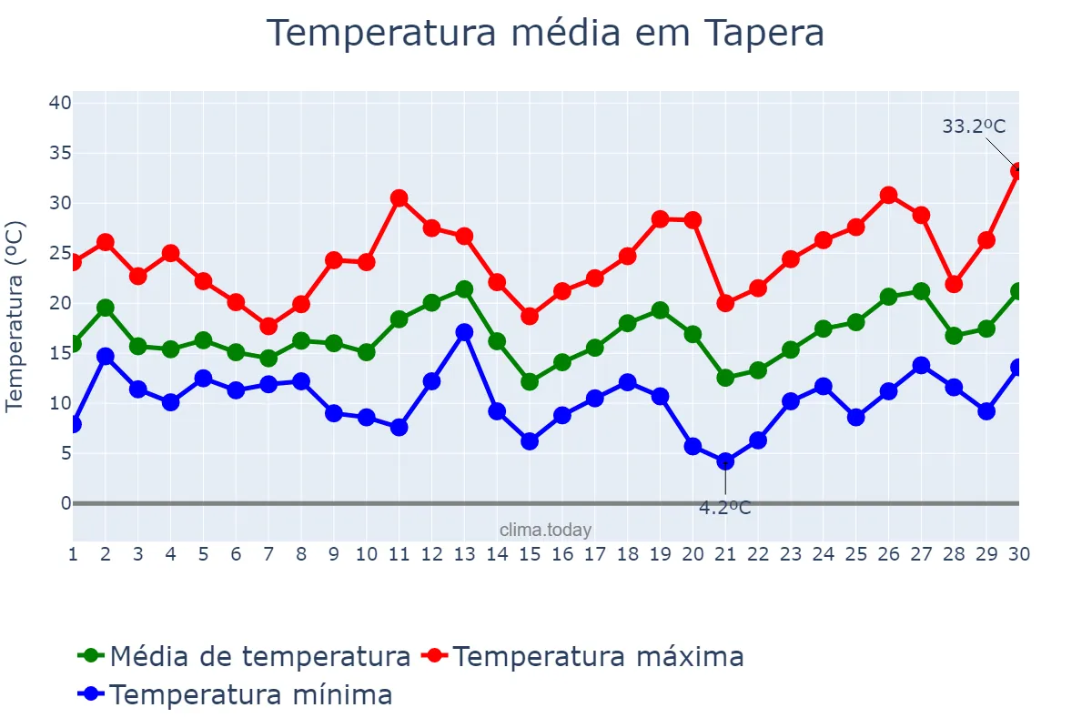 Temperatura em setembro em Tapera, RS, BR