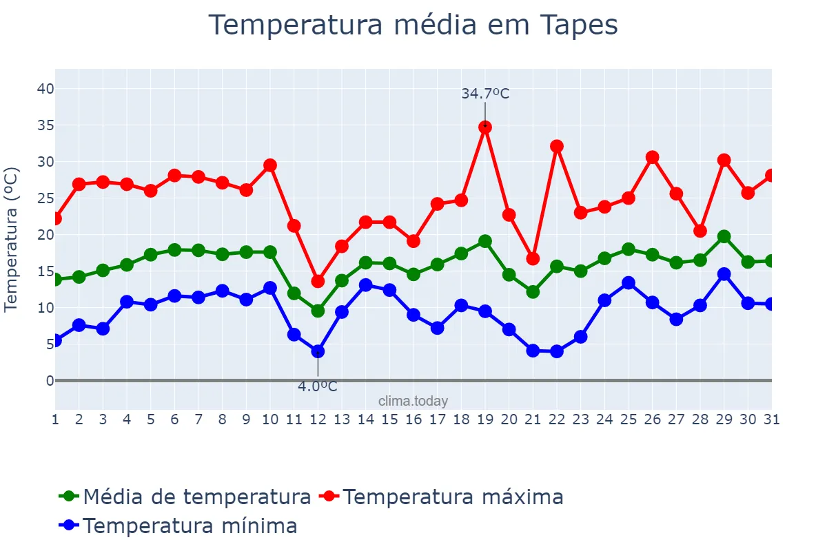 Temperatura em agosto em Tapes, RS, BR