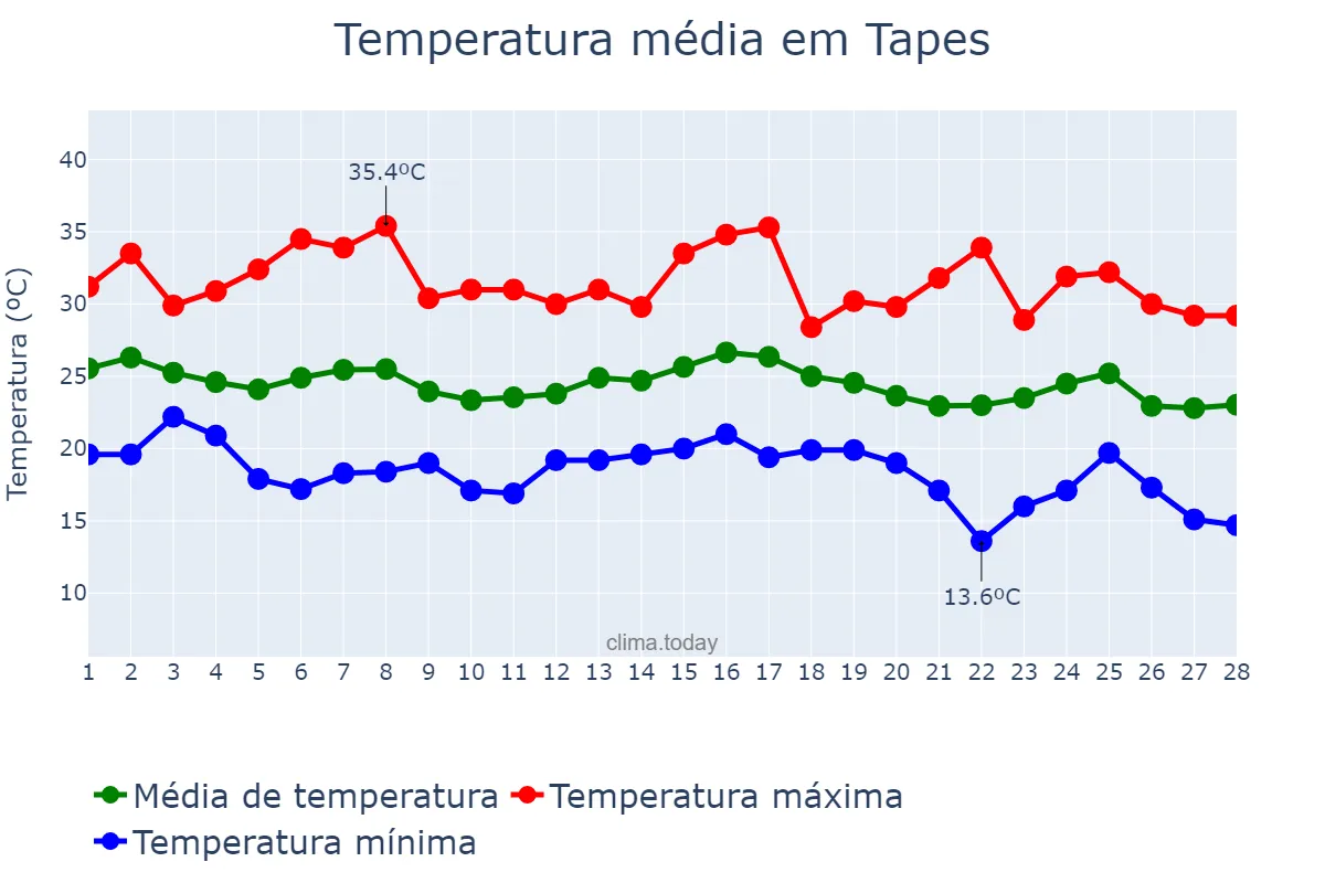 Temperatura em fevereiro em Tapes, RS, BR