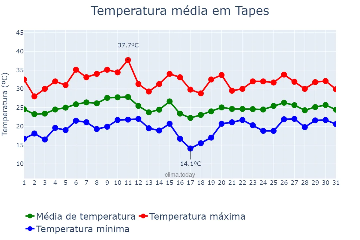 Temperatura em janeiro em Tapes, RS, BR