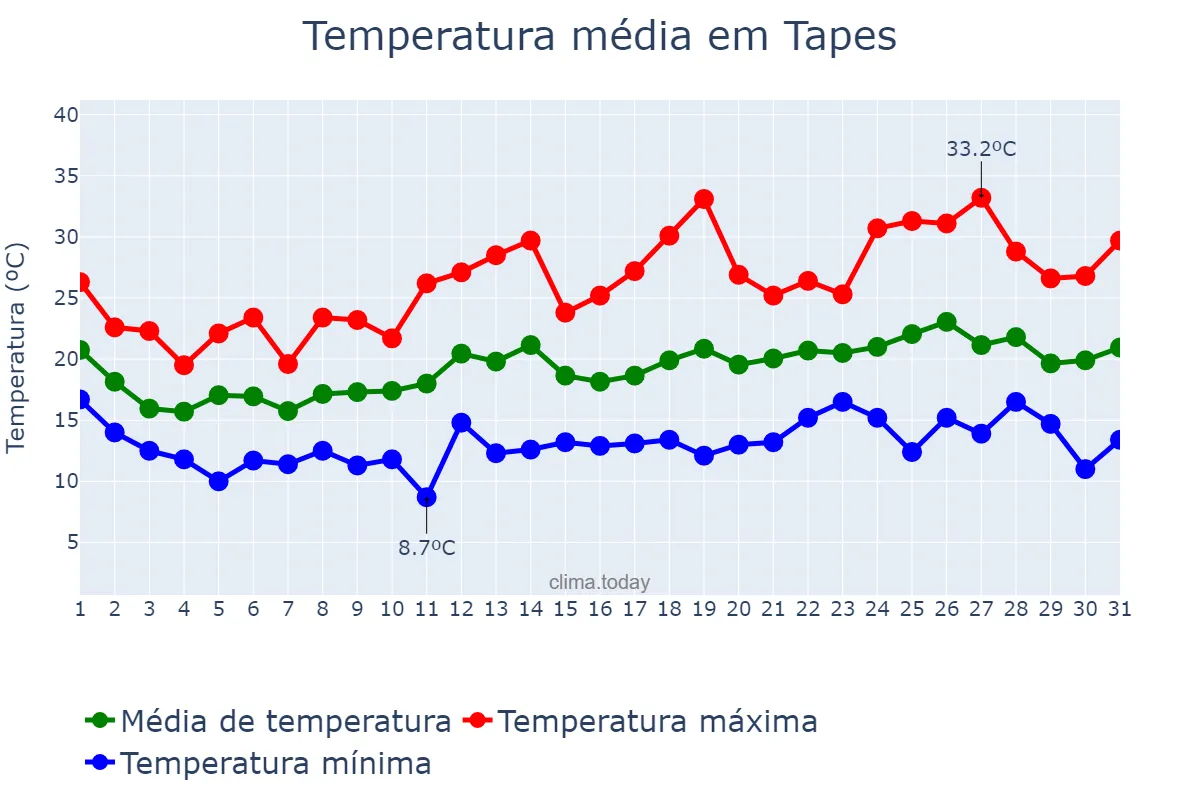 Temperatura em outubro em Tapes, RS, BR