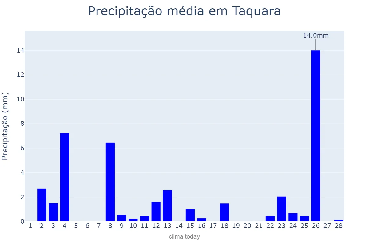 Precipitação em fevereiro em Taquara, RS, BR
