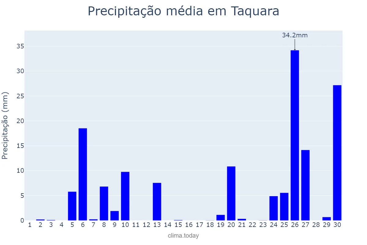 Precipitação em junho em Taquara, RS, BR