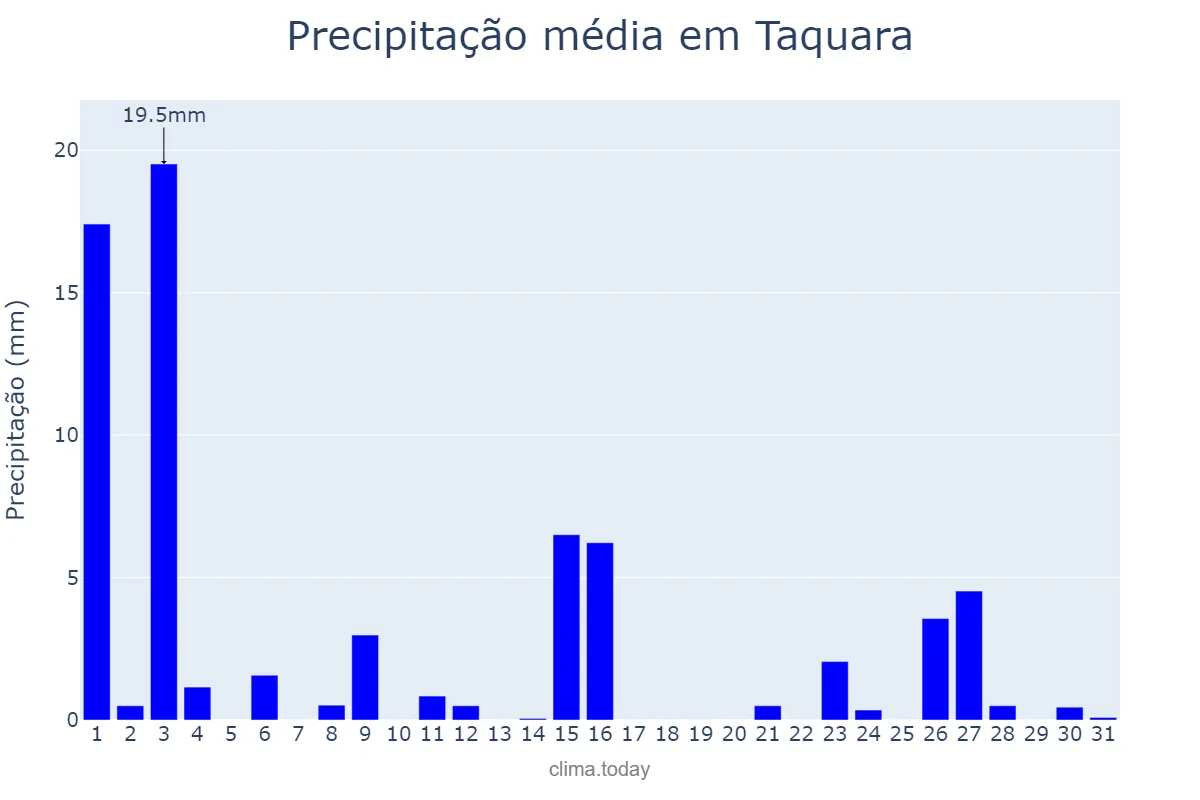Precipitação em outubro em Taquara, RS, BR