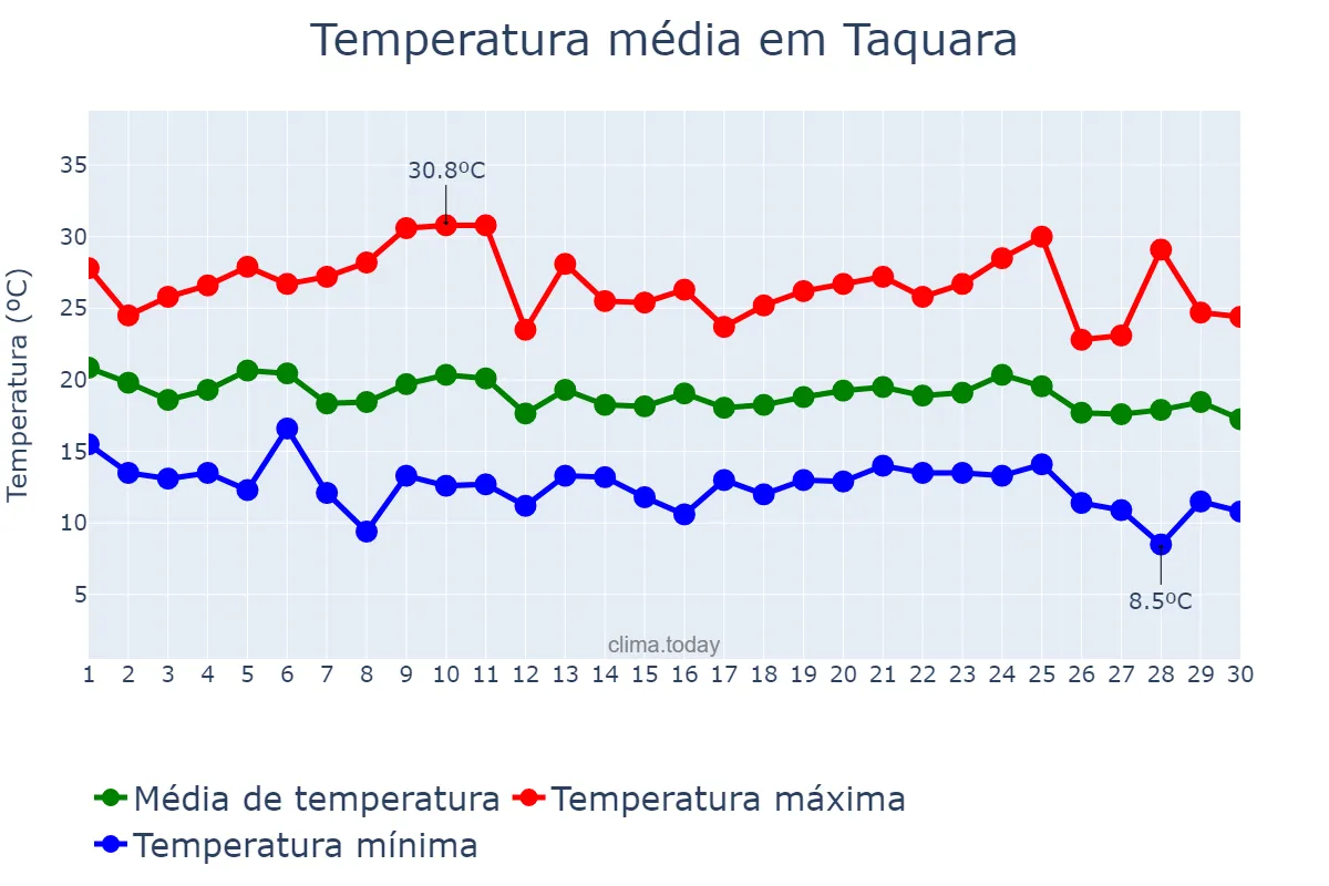Temperatura em abril em Taquara, RS, BR