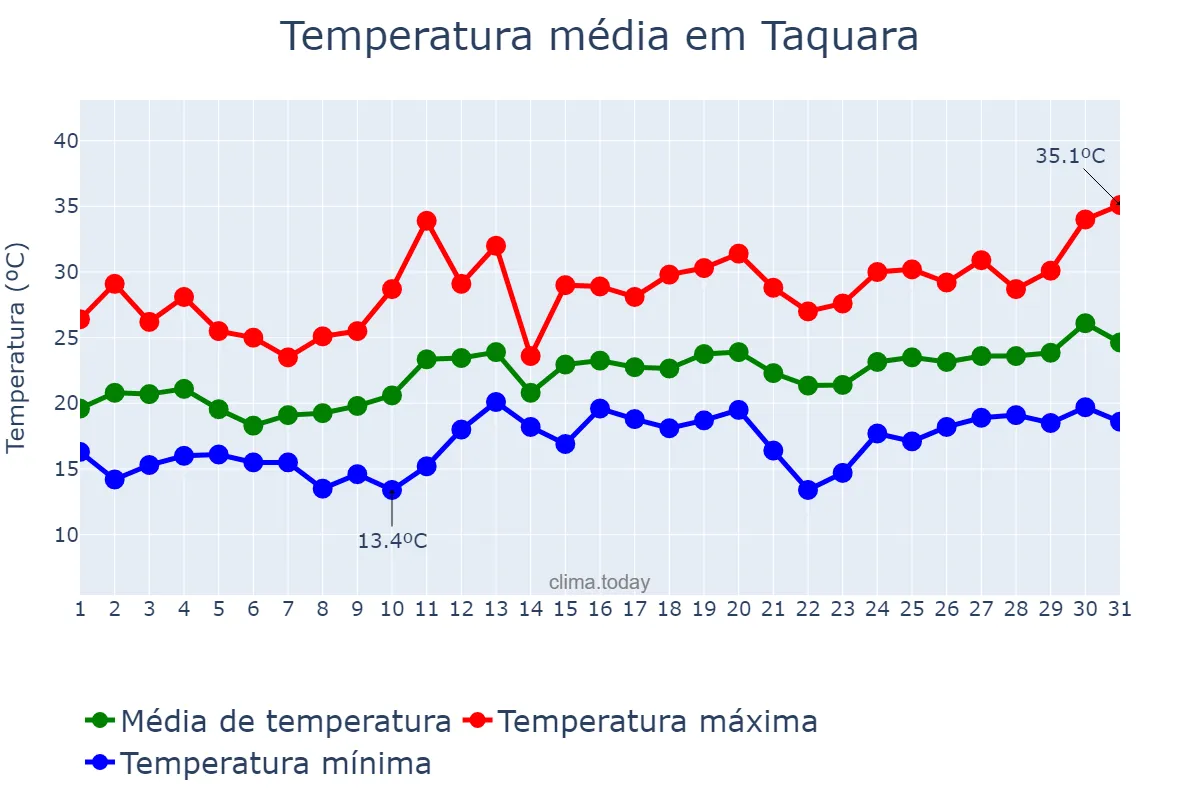Temperatura em dezembro em Taquara, RS, BR