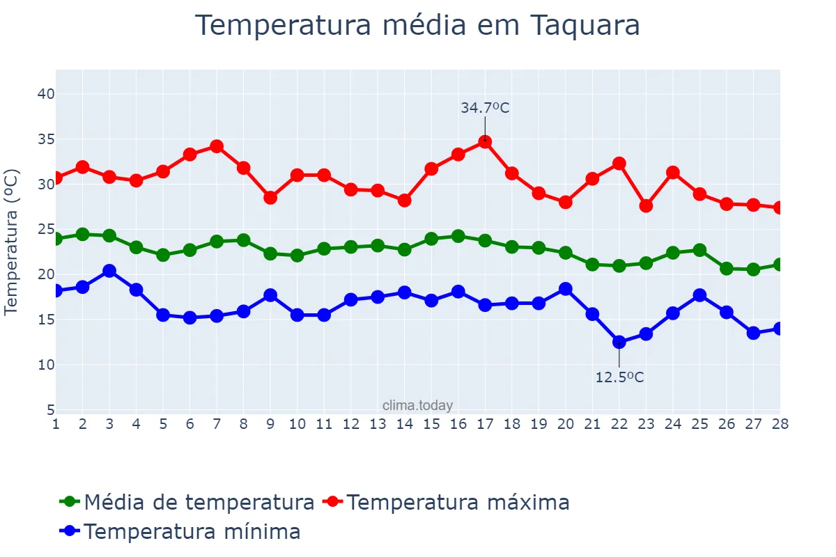 Temperatura em fevereiro em Taquara, RS, BR