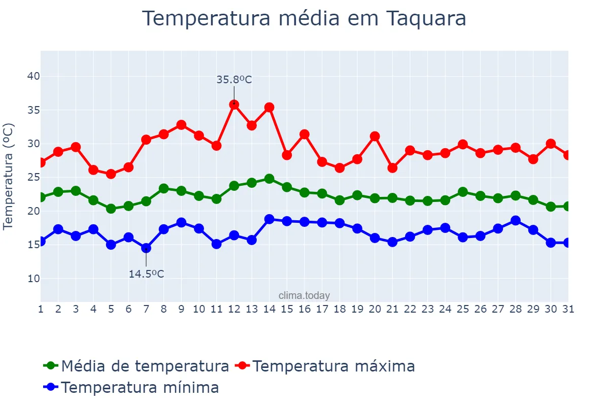 Temperatura em marco em Taquara, RS, BR